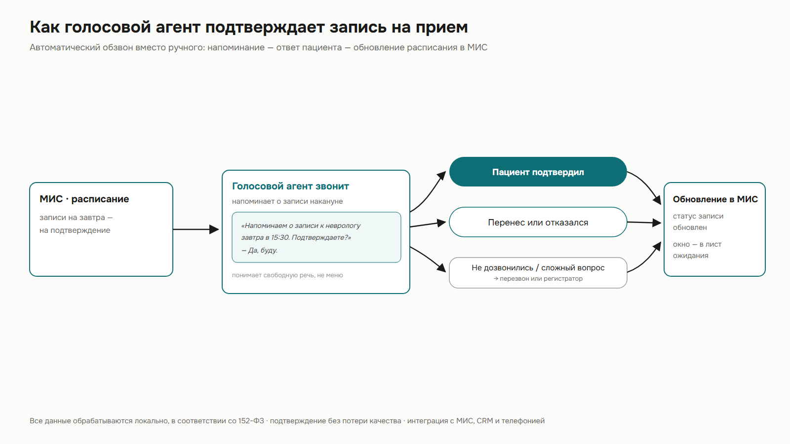 Как голосовой агент подтверждает запись на прием